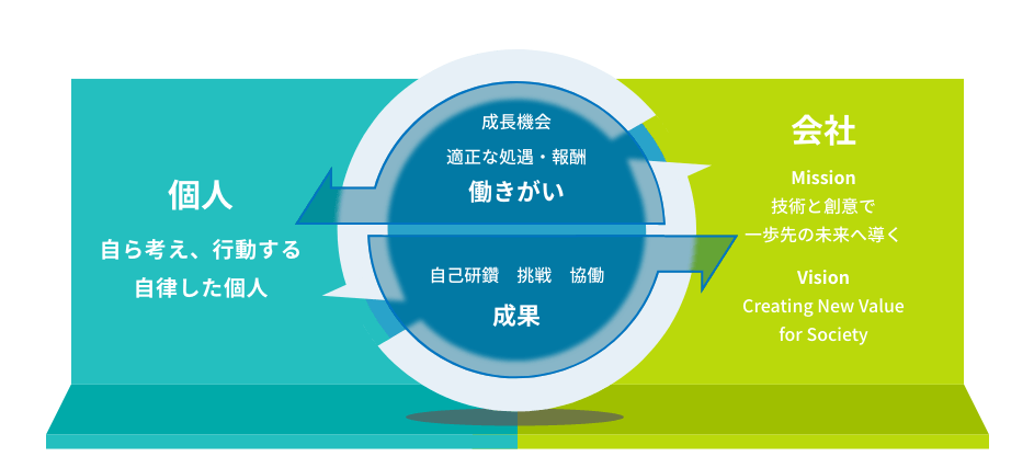 挑戦する姿勢と革新の勇気