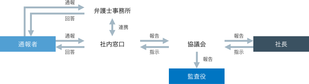 企業倫理ホットライン フロー図