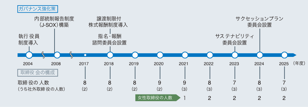 コーポレートガバナンスの変遷の図表