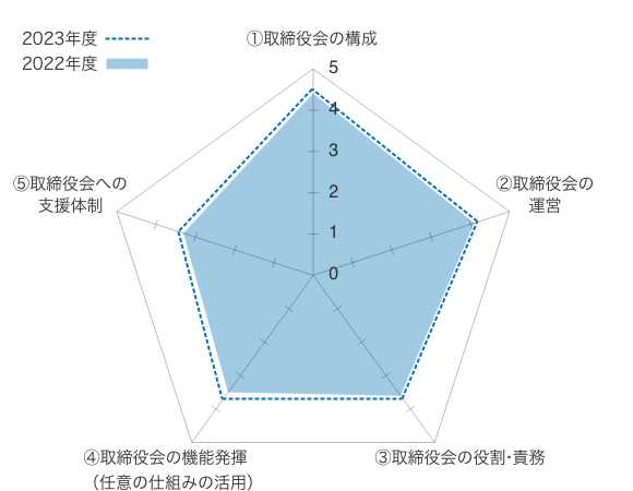 2021年度の実効性の分析のグラフ