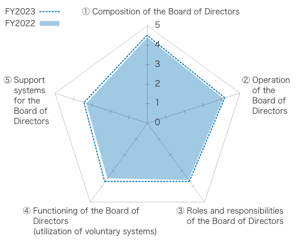 Analysis of Effectiveness in FY2022