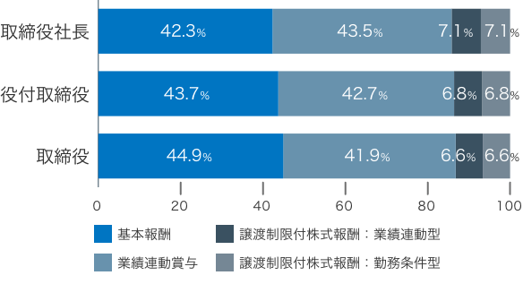 役員報酬の図表