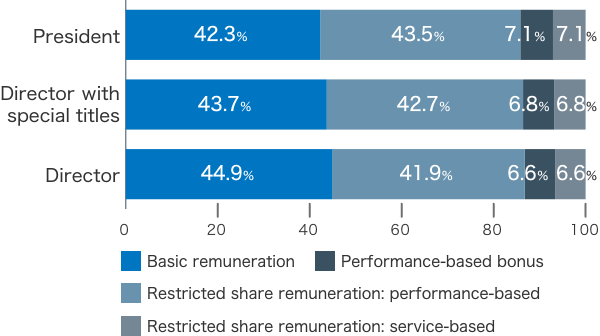 Determination process for remuneration