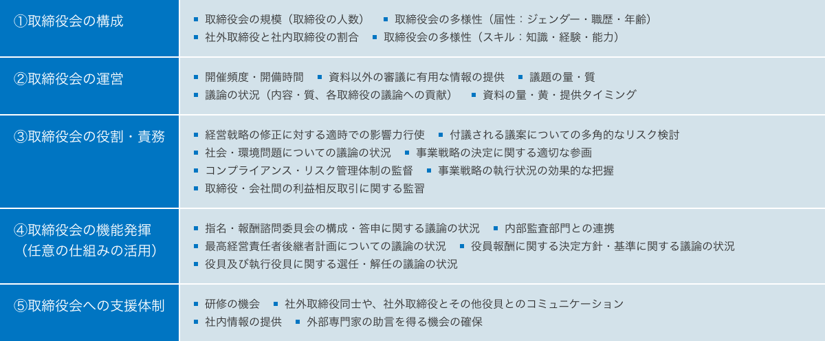 アンケート項目