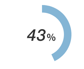 43%