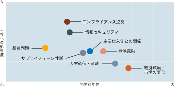 リスクマップのイメージ