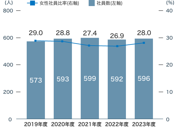 社員数と女性比率の実績と目標のグラフ