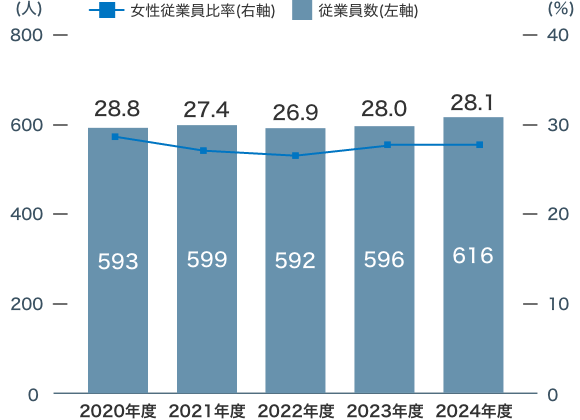 社員数と女性比率の実績のグラフ