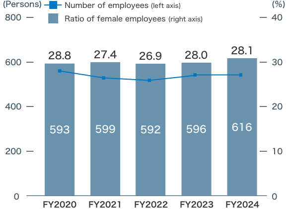 Number of employees and ratio of female employees, results