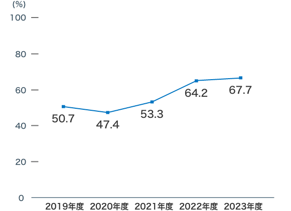 有給休暇取得率の実績と目標のグラフ