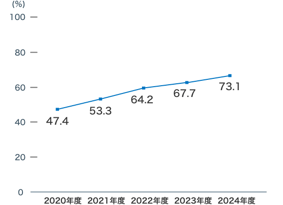 有給休暇取得率の実績のグラフ