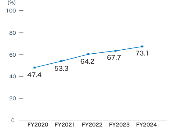 Ratio of paid leave taken, results