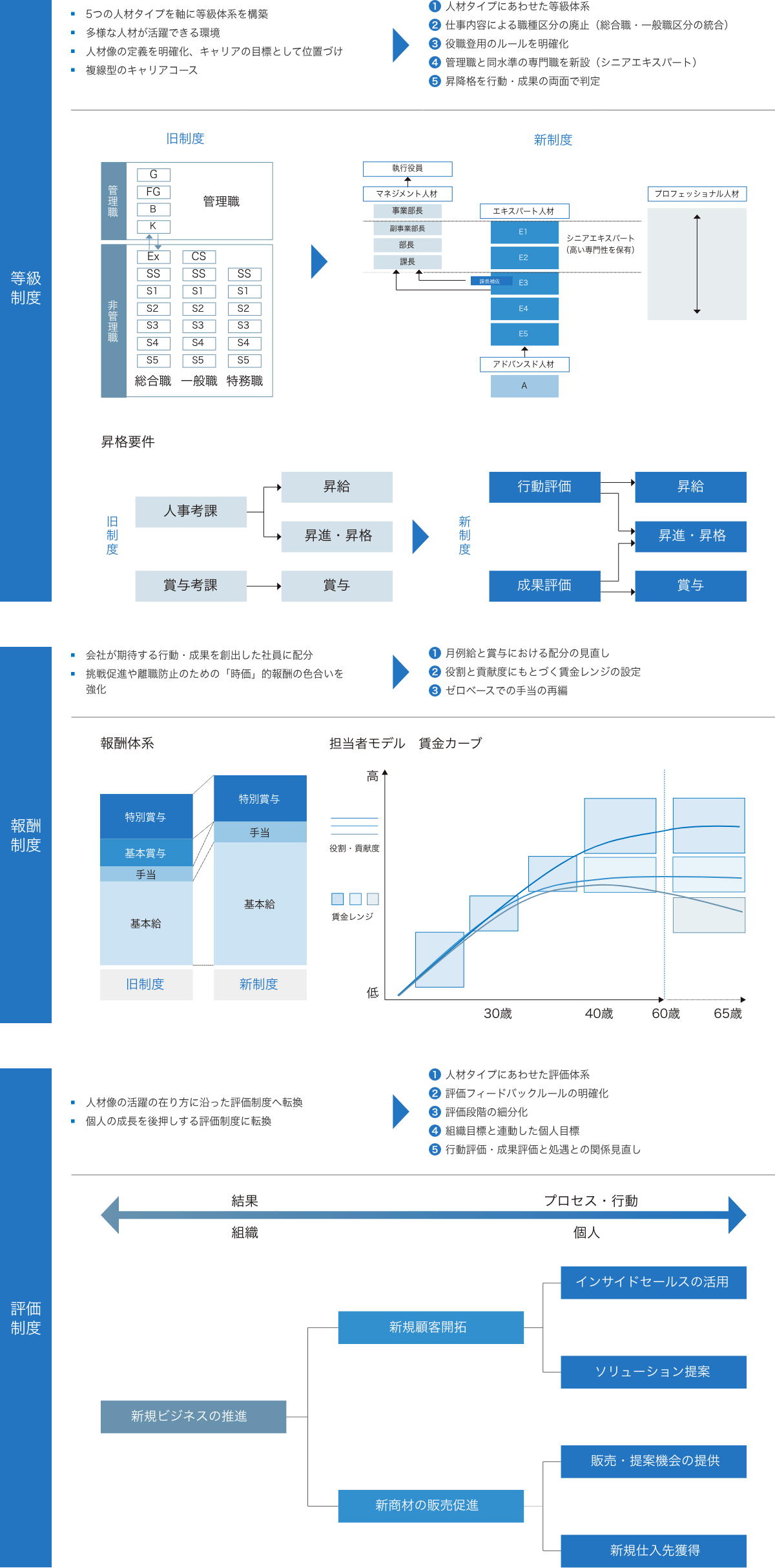 人事制度の刷新のイメージ