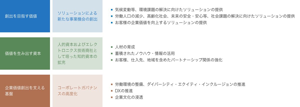 事業の成長 競争優位性の向上 事業基盤強化 信頼と信用 のグラフ