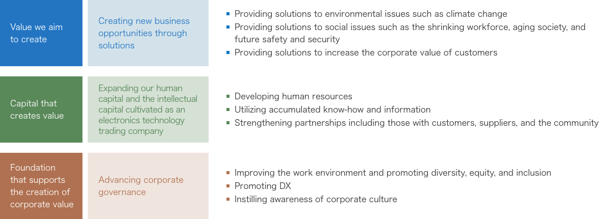 graph: Key Issues relevant to, Key Issues relevant to, Key Issues relevant to, Key Issues relevant to