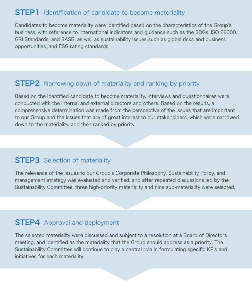 Materiality Identification Process Table