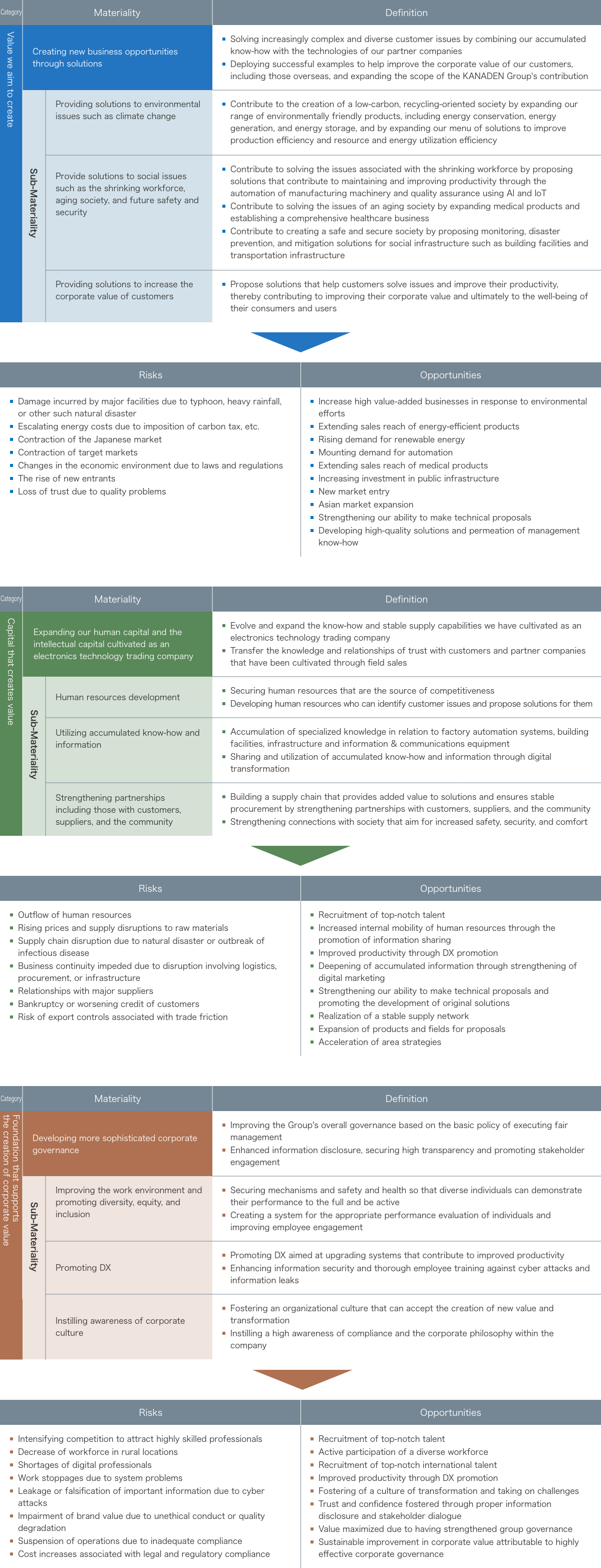 Kanaden's Materiality Table