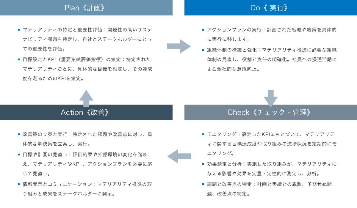 マテリアリティ推進サイクルの表